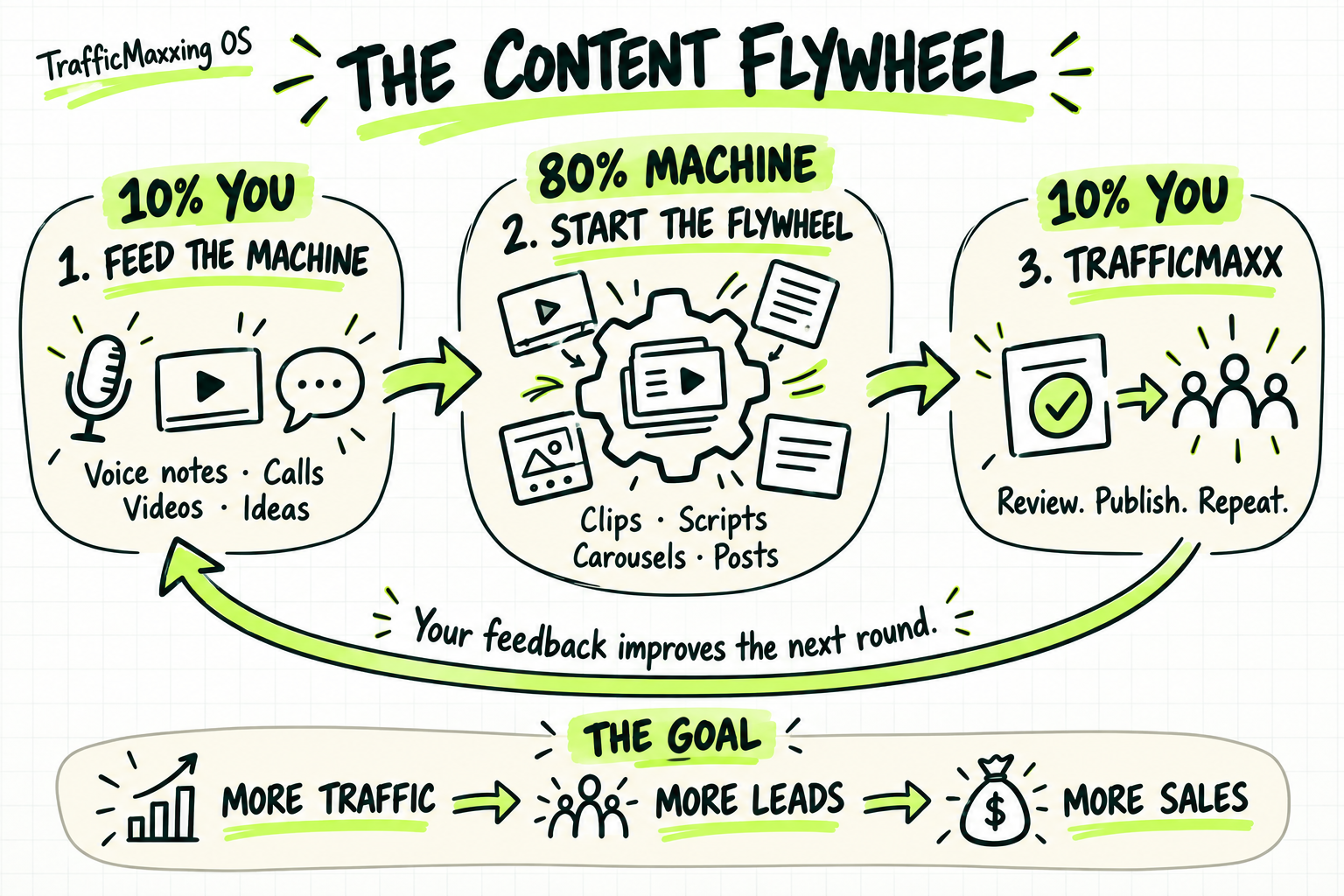 TrafficMaxxing OS flywheel: 10% you feed voice notes, calls, videos and ideas; 80% the machine creates clips, scripts, carousels and posts; 10% you review and publish. Your feedback improves the next round. The goal is more traffic, leads and sales.